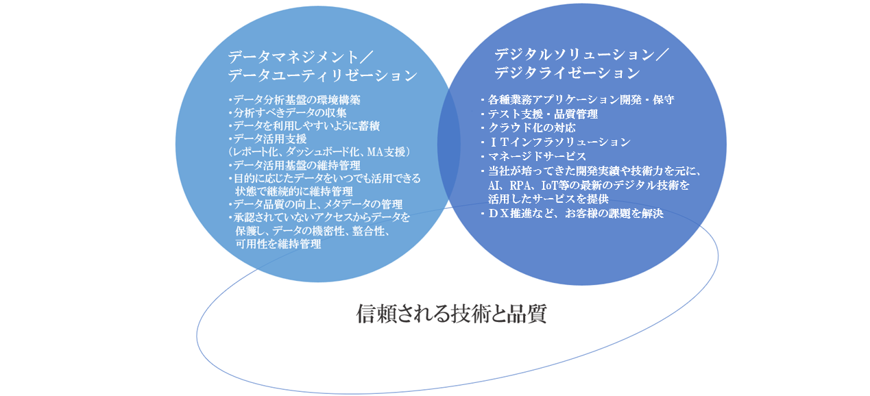 業務別ソリューション、情報活用ソリューション、インフラ基盤ソリューション